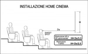 L'installazione Home Cinema