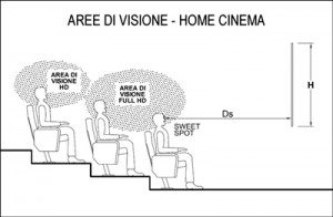 L'area di visione Home Cinema